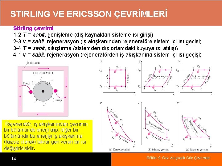 STIRLING VE ERICSSON ÇEVRİMLERİ Stirling çevrimi 1 -2 T = sabit, genişleme (dış kaynaktan