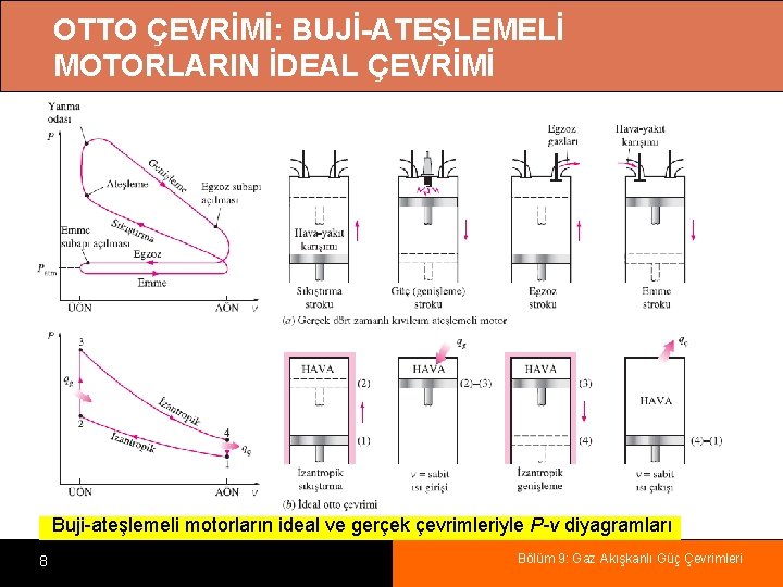 OTTO ÇEVRİMİ: BUJİ-ATEŞLEMELİ MOTORLARIN İDEAL ÇEVRİMİ Buji-ateşlemeli motorların ideal ve gerçek çevrimleriyle P-v diyagramları