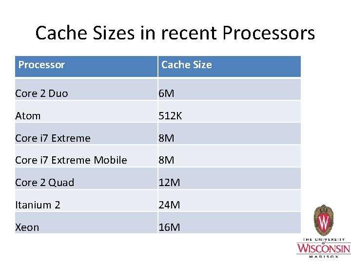 Cache Sizes in recent Processors Processor Cache Size Core 2 Duo 6 M Atom