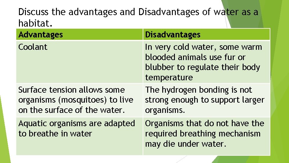 Discuss the advantages and Disadvantages of water as a habitat. Advantages Coolant Surface tension