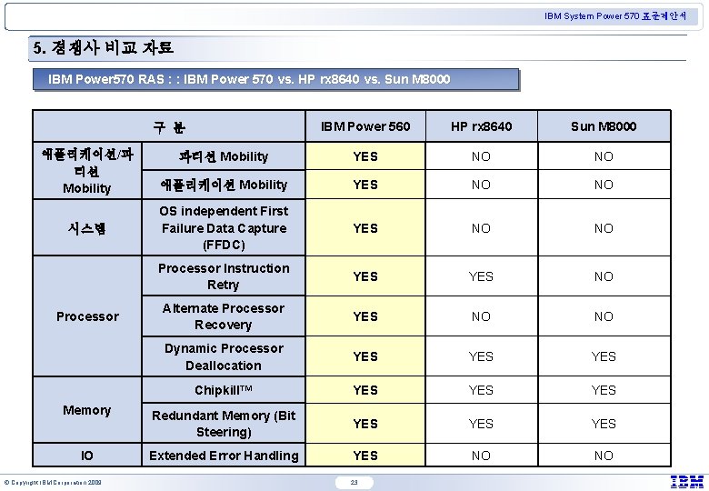 IBM System Power 570 표준제안서 5. 경쟁사 비교 자료 IBM Power 570 RAS :