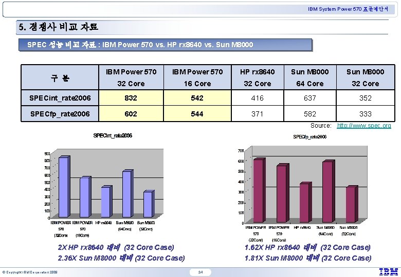 IBM System Power 570 표준제안서 5. 경쟁사 비교 자료 SPEC 성능 비교 자료 :