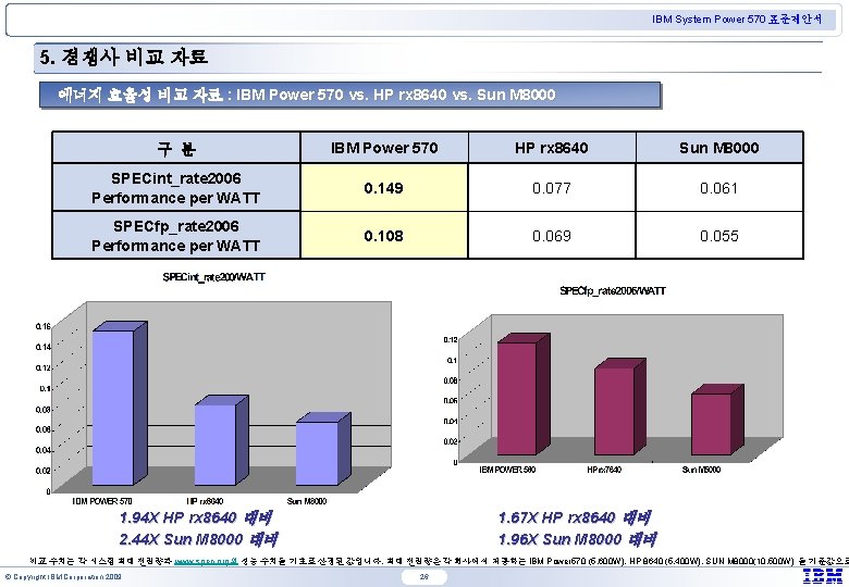 IBM System Power 570 표준제안서 5. 경쟁사 비교 자료 에너지 효율성 비교 자료 :