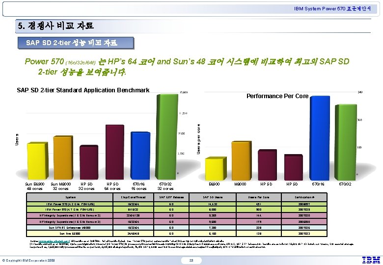 IBM System Power 570 표준제안서 5. 경쟁사 비교 자료 SAP SD 2 -tier 성능