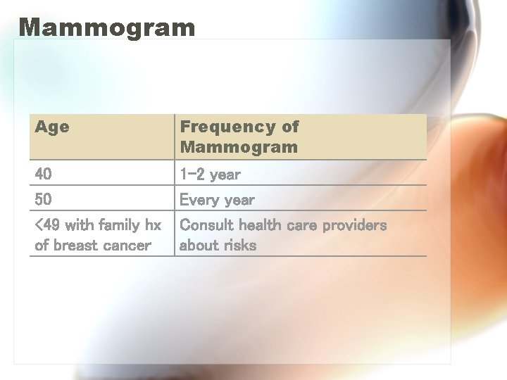 Mammogram Age Frequency of Mammogram 40 50 1 -2 year Every year <49 with