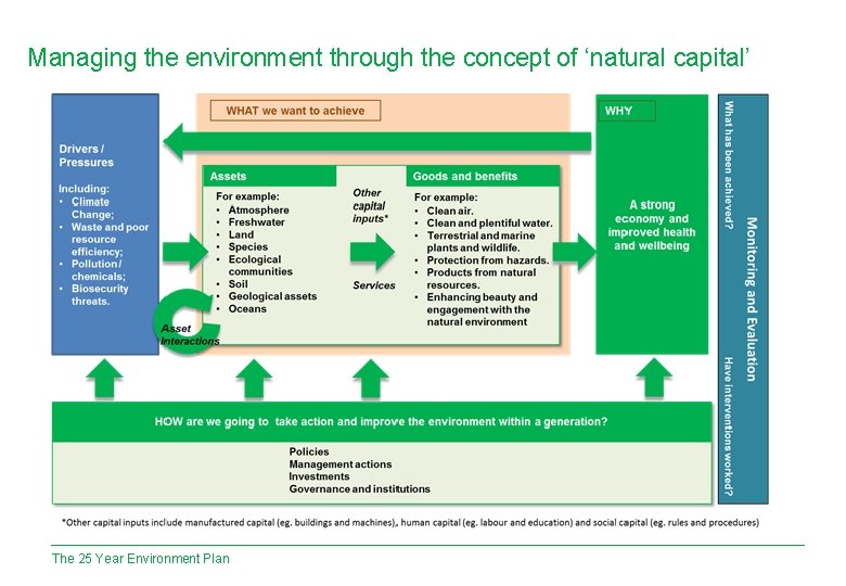 Managing the environment through the concept of ‘natural capital’ The 25 Year Environment Plan