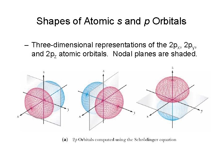 Shapes of Atomic s and p Orbitals – Three-dimensional representations of the 2 px,