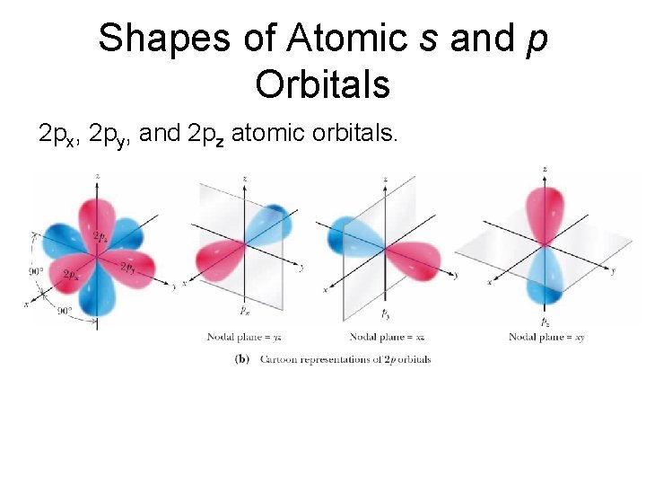 Shapes of Atomic s and p Orbitals 2 px, 2 py, and 2 pz