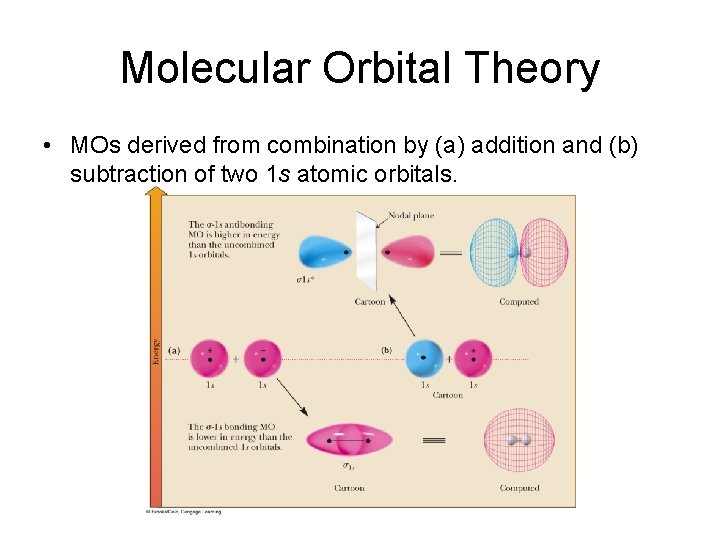 Molecular Orbital Theory • MOs derived from combination by (a) addition and (b) subtraction