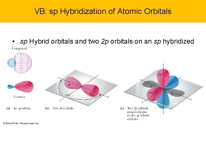 VB: sp Hybridization of Atomic Orbitals • sp Hybrid orbitals and two 2 p