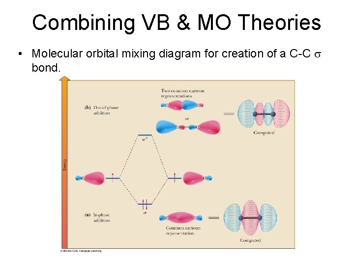 Combining VB & MO Theories • Molecular orbital mixing diagram for creation of a