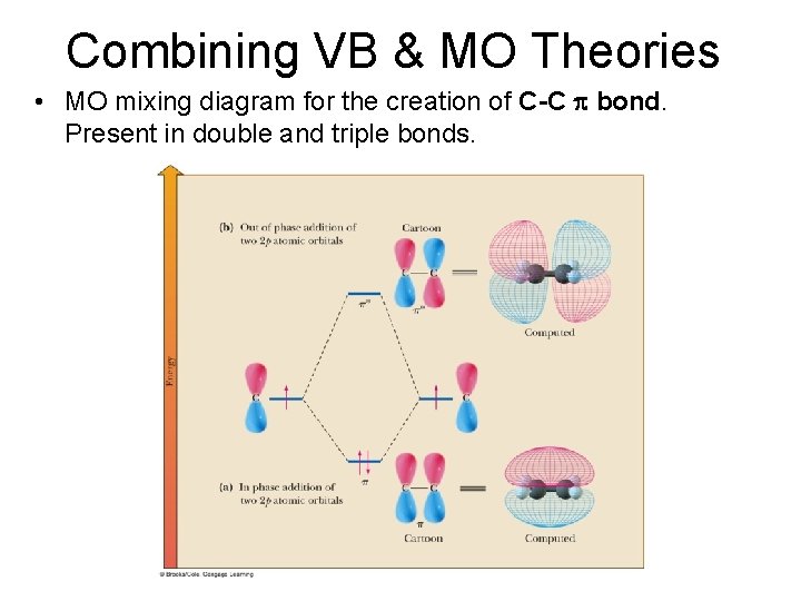 Combining VB & MO Theories • MO mixing diagram for the creation of C-C
