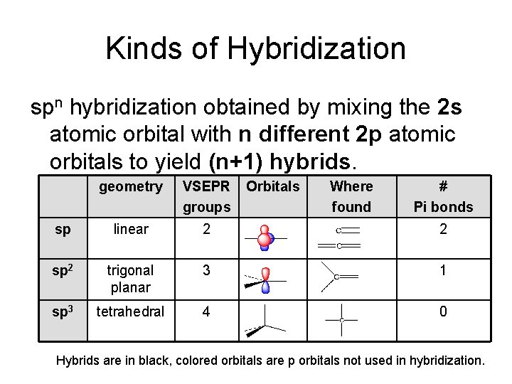 Kinds of Hybridization spn hybridization obtained by mixing the 2 s atomic orbital with