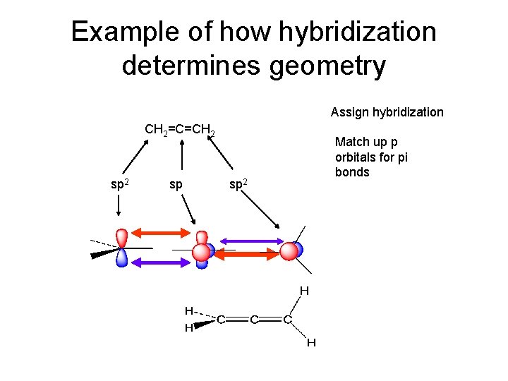 Example of how hybridization determines geometry Assign hybridization CH 2=C=CH 2 sp sp 2