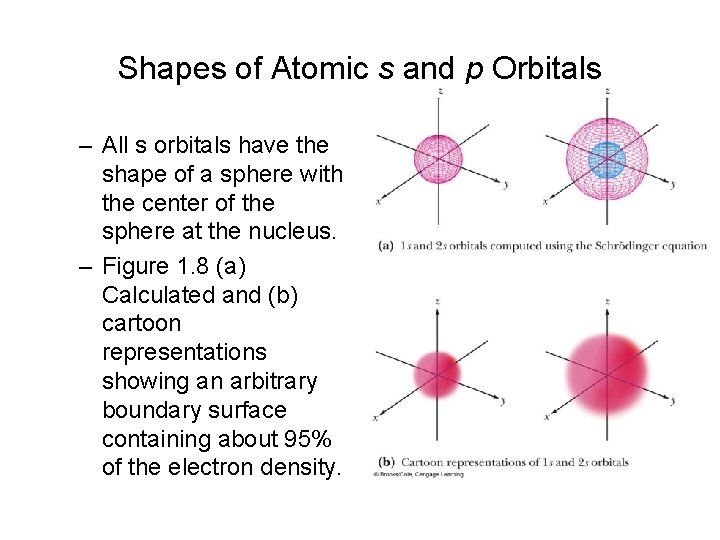 Shapes of Atomic s and p Orbitals – All s orbitals have the shape
