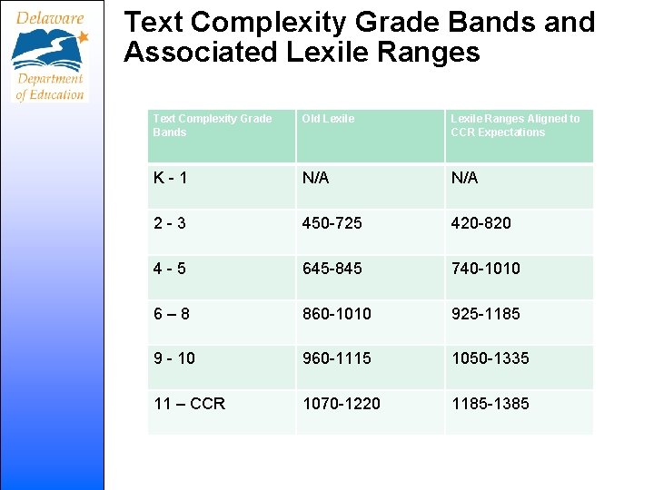 Text Complexity Grade Bands and Associated Lexile Ranges Text Complexity Grade Bands Old Lexile