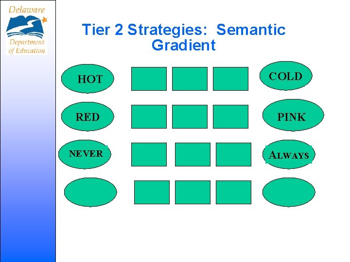 Tier 2 Strategies: Semantic Gradient HOT COLD RED PINK NEVER ALWAYS 