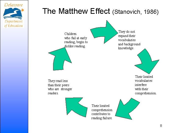 The Matthew Effect (Stanovich, 1986) They do not expand their vocabularies and background knowledge.