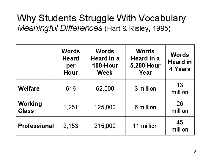 Why Students Struggle With Vocabulary Meaningful Differences (Hart & Risley, 1995) Words Heard per