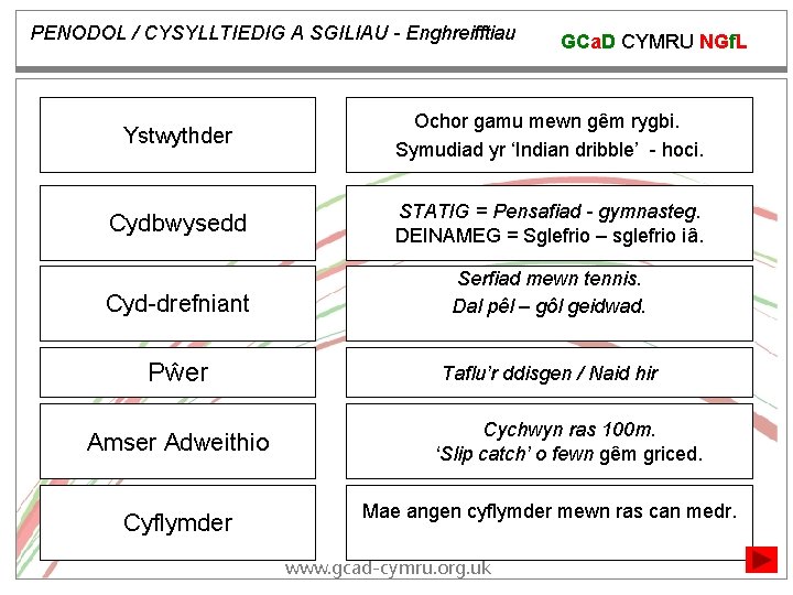 PENODOL / CYSYLLTIEDIG A SGILIAU - Enghreifftiau GCa. D CYMRU NGf. L Ystwythder Ochor