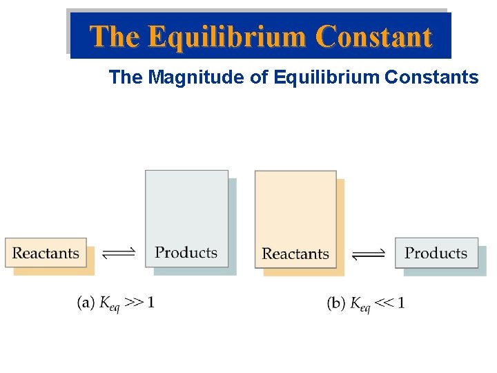 The Equilibrium Constant The Magnitude of Equilibrium Constants 