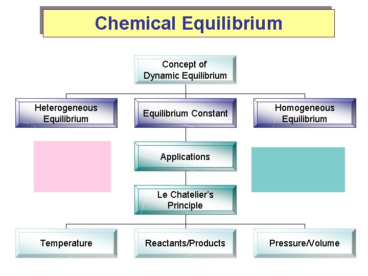 Chemical Equilibrium Concept of Dynamic Equilibrium Heterogeneous Equilibrium Constant Homogeneous Equilibrium Applications Le Chatelier’s
