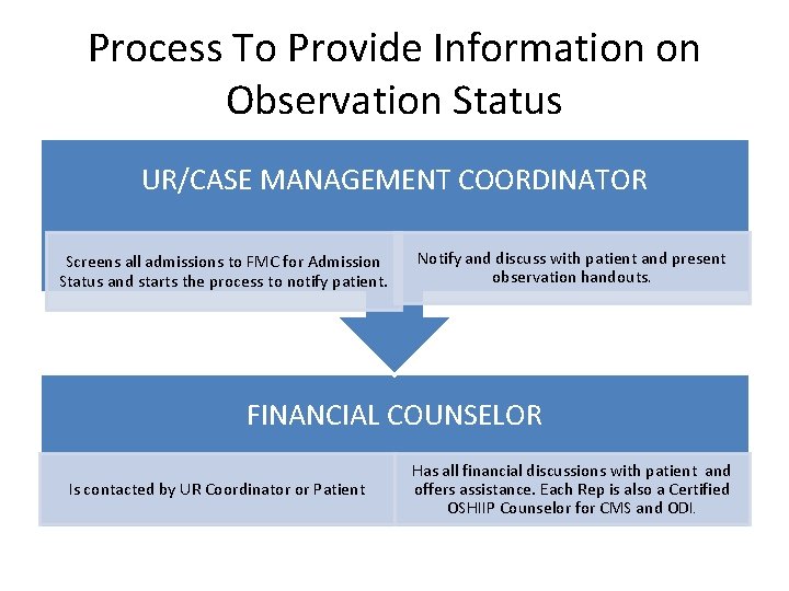 Process To Provide Information on Observation Status UR/CASE MANAGEMENT COORDINATOR Screens all admissions to