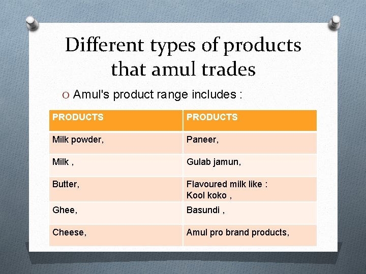 Different types of products that amul trades O Amul's product range includes : PRODUCTS