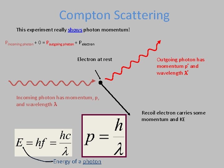 Compton Scattering This experiment really shows photon momentum! Pincoming photon + 0 = Poutgoing