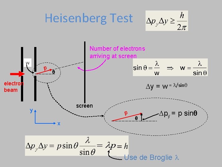 Heisenberg Test Number of electrons arriving at screen w p q electron beam Dy