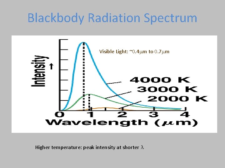 Blackbody Radiation Spectrum Visible Light: ~0. 4 mm to 0. 7 mm Higher temperature: