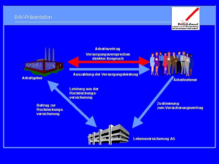 BAV-Präsentation Arbeitsvertrag Versorgungsversprechen direkter Anspruch Arbeitgeber Auszahlung der Versorgungsleistung Arbeitnehmer Leistung aus der Rückdeckungsversicherung