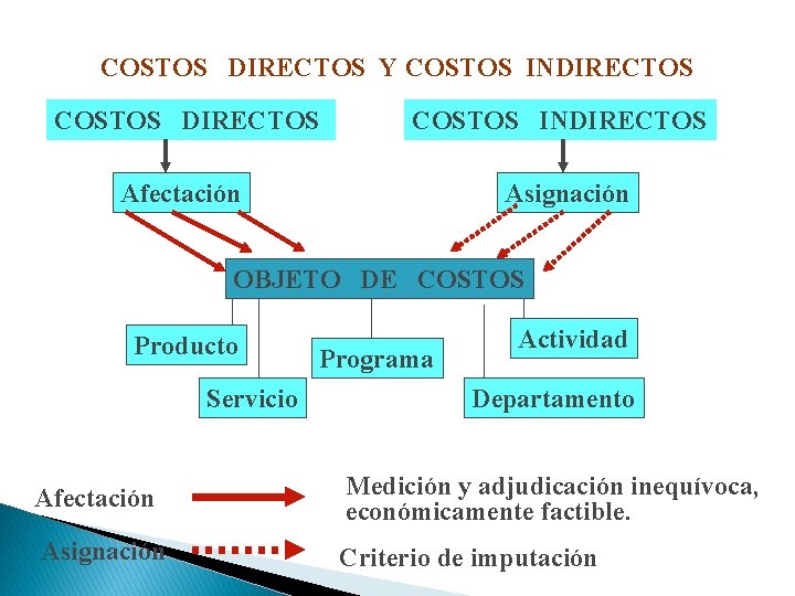 COSTOS DIRECTOS Y COSTOS INDIRECTOS Afectación Asignación OBJETO DE COSTOS Producto Servicio Programa Actividad COSTOS DIRECTOS Y COSTOS INDIRECTOS Afectación Asignación OBJETO DE COSTOS Producto Servicio Programa Actividad