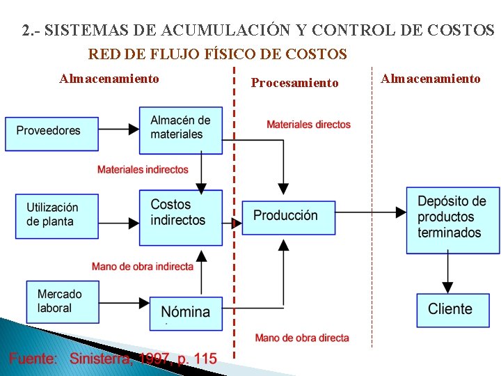 2. - SISTEMAS DE ACUMULACIÓN Y CONTROL DE COSTOS RED DE FLUJO FÍSICO DE 2. - SISTEMAS DE ACUMULACIÓN Y CONTROL DE COSTOS RED DE FLUJO FÍSICO DE