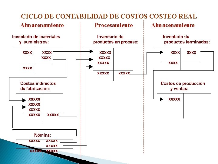 CICLO DE CONTABILIDAD DE COSTOS COSTEO REAL Almacenamiento Procesamiento Almacenamiento CICLO DE CONTABILIDAD DE COSTOS COSTEO REAL Almacenamiento Procesamiento Almacenamiento