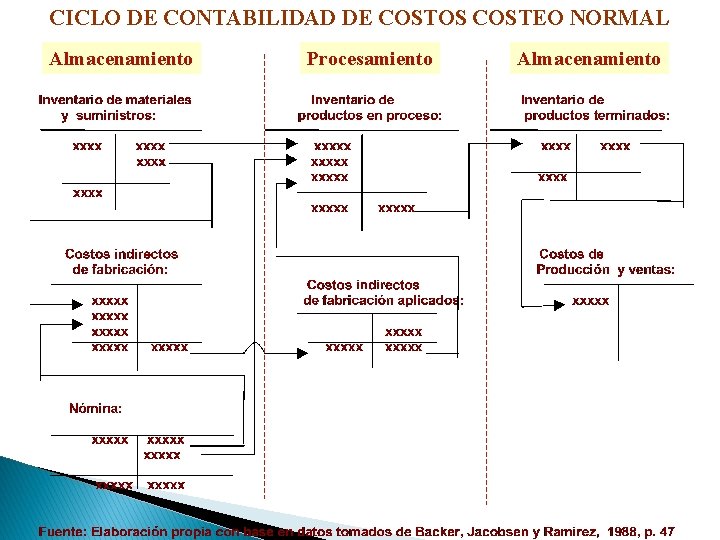 CICLO DE CONTABILIDAD DE COSTOS COSTEO NORMAL Almacenamiento Procesamiento Almacenamiento CICLO DE CONTABILIDAD DE COSTOS COSTEO NORMAL Almacenamiento Procesamiento Almacenamiento