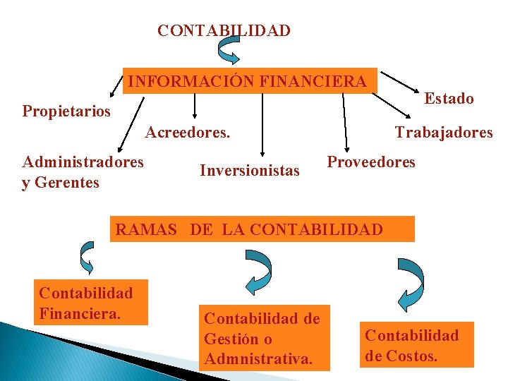 CONTABILIDAD INFORMACIÓN FINANCIERA Estado Propietarios Acreedores. Administradores y Gerentes Inversionistas Trabajadores Proveedores RAMAS DE CONTABILIDAD INFORMACIÓN FINANCIERA Estado Propietarios Acreedores. Administradores y Gerentes Inversionistas Trabajadores Proveedores RAMAS DE