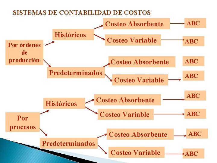 SISTEMAS DE CONTABILIDAD DE COSTOS Históricos Por órdenes de producción Costeo Absorbente ABC Costeo SISTEMAS DE CONTABILIDAD DE COSTOS Históricos Por órdenes de producción Costeo Absorbente ABC Costeo