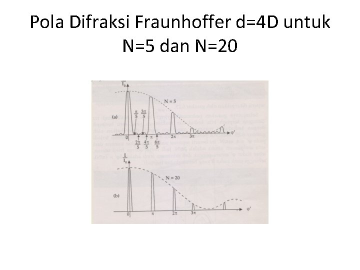 Pola Difraksi Fraunhoffer d=4 D untuk N=5 dan N=20 