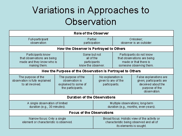 Variations in Approaches to Observation Role of the Observer Full-participant observation Partial participation Onlooker;