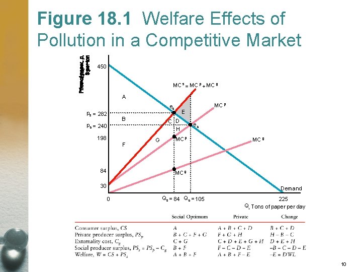 Figure 18. 1 Welfare Effects of Pollution in a Competitive Market 450 MC s