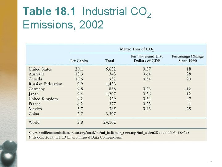 Table 18. 1 Industrial CO 2 Emissions, 2002 13 