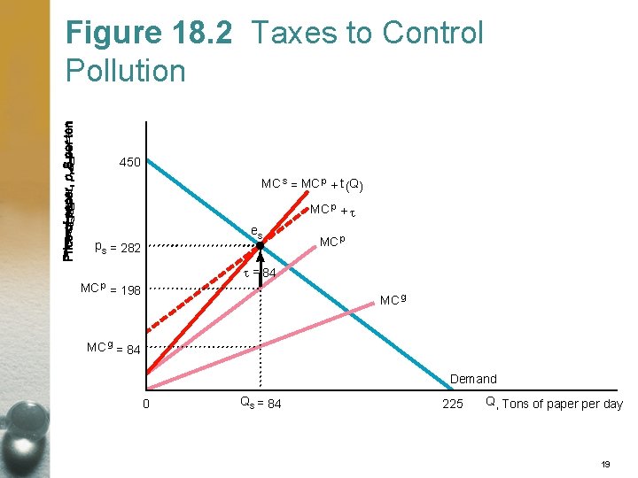 Figure 18. 2 Taxes to Control Pollution 450 MC s = MC p +