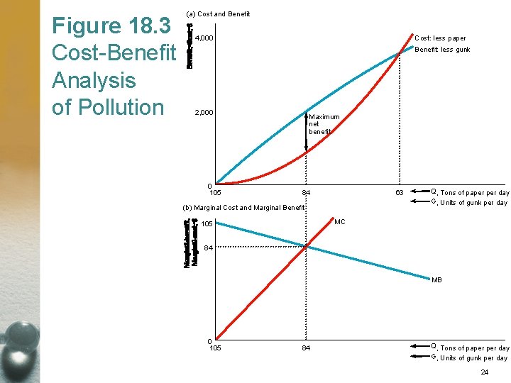 Figure 18. 3 Cost-Benefit Analysis of Pollution (a) Cost and Benefit Cost: less paper