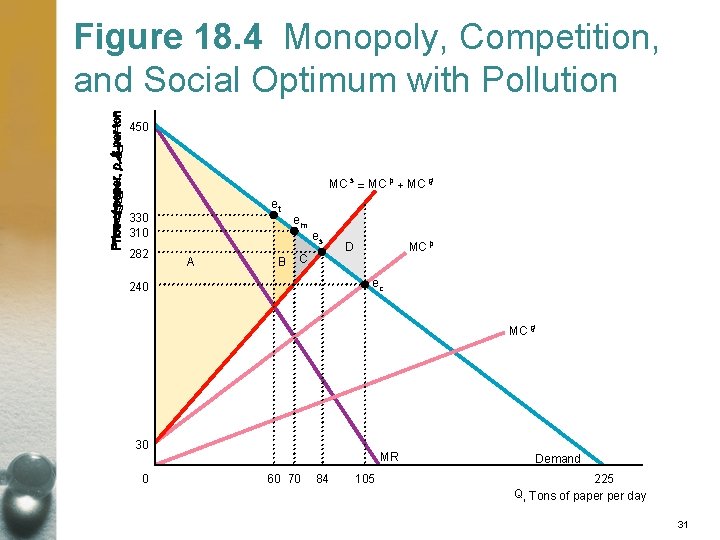 Figure 18. 4 Monopoly, Competition, and Social Optimum with Pollution 450 MC s =