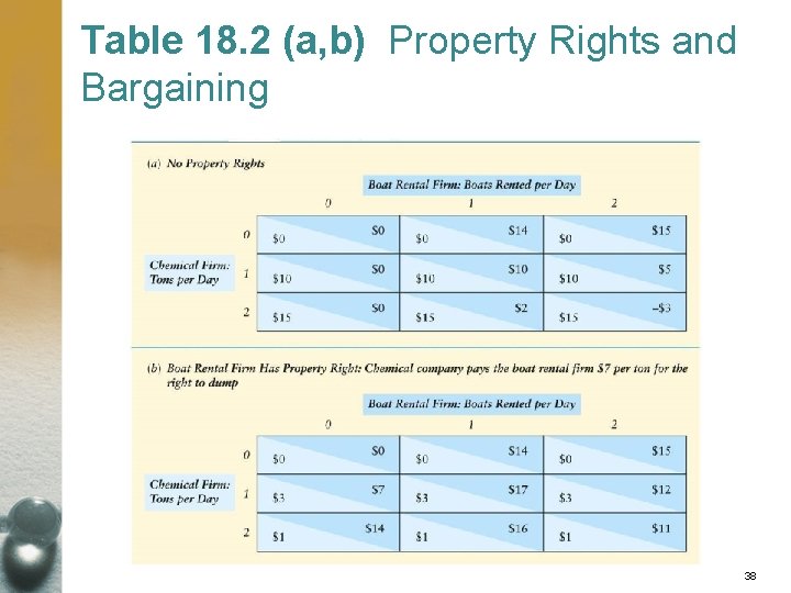 Table 18. 2 (a, b) Property Rights and Bargaining 38 