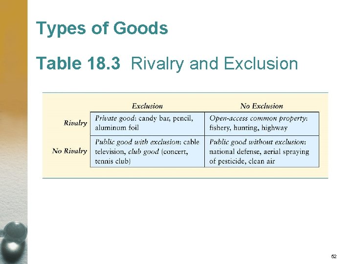 Types of Goods Table 18. 3 Rivalry and Exclusion 52 