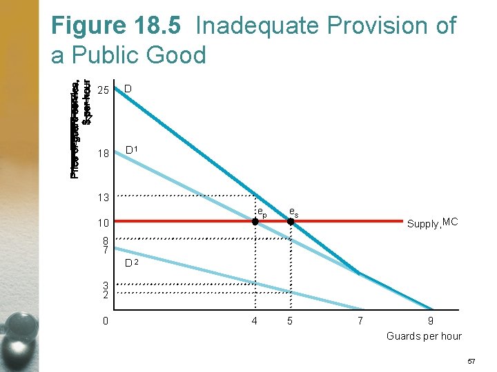Figure 18. 5 Inadequate Provision of a Public Good 25 D 18 D 1
