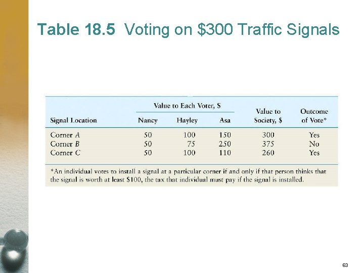 Table 18. 5 Voting on $300 Traffic Signals 63 