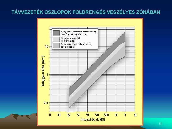 TÁVVEZETÉK OSZLOPOK FÖLDRENGÉS VESZÉLYES ZÓNÁBAN 13 TÁVVEZETÉK OSZLOPOK FÖLDRENGÉS VESZÉLYES ZÓNÁBAN 13